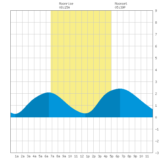 Rappahannock Bend tide chart for Tuesday, November 14, 2023