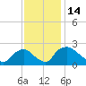 Rappahannock Bend tide chart for Tuesday, November 14, 2023