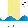 Rappahannock Bend tide chart for Friday, November 17, 2023