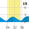 Rappahannock Bend tide chart for Sunday, November 19, 2023