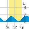 Rappahannock Bend tide chart for Wednesday, November 1, 2023