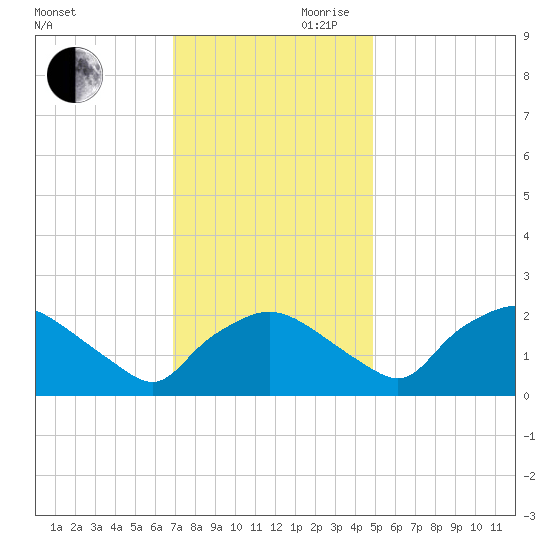 Rappahannock Bend tide chart for Monday, November 20, 2023