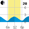 Rappahannock Bend tide chart for Monday, November 20, 2023