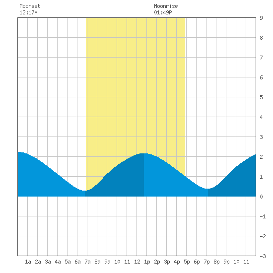 Rappahannock Bend tide chart for Tuesday, November 21, 2023