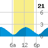 Rappahannock Bend tide chart for Tuesday, November 21, 2023