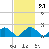 Rappahannock Bend tide chart for Thursday, November 23, 2023