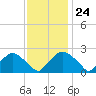 Rappahannock Bend tide chart for Friday, November 24, 2023