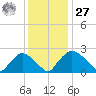Rappahannock Bend tide chart for Monday, November 27, 2023