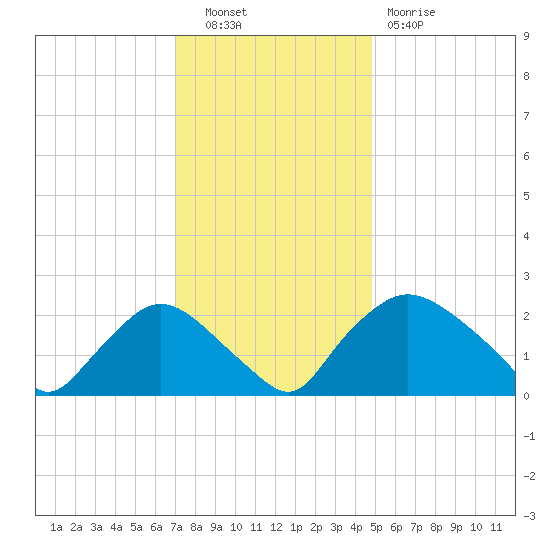 Rappahannock Bend tide chart for Tuesday, November 28, 2023