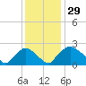 Rappahannock Bend tide chart for Wednesday, November 29, 2023