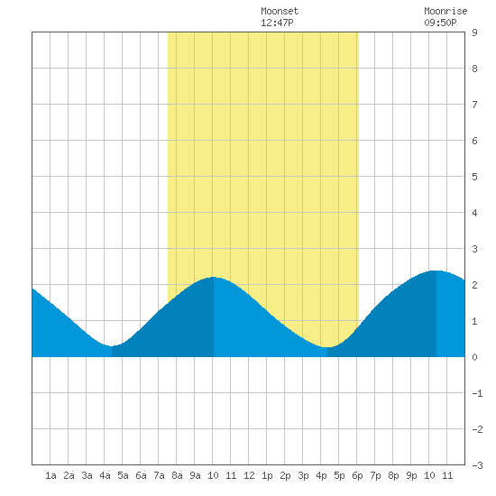 Rappahannock Bend tide chart for Thursday, November 2, 2023