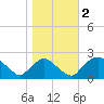 Rappahannock Bend tide chart for Thursday, November 2, 2023