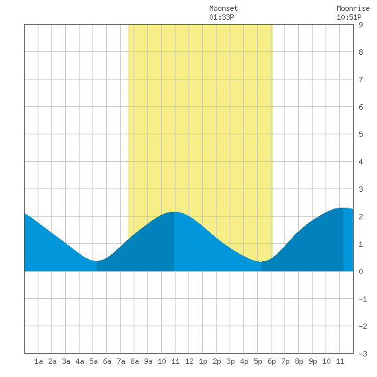 Rappahannock Bend tide chart for Friday, November 3, 2023