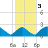 Rappahannock Bend tide chart for Friday, November 3, 2023