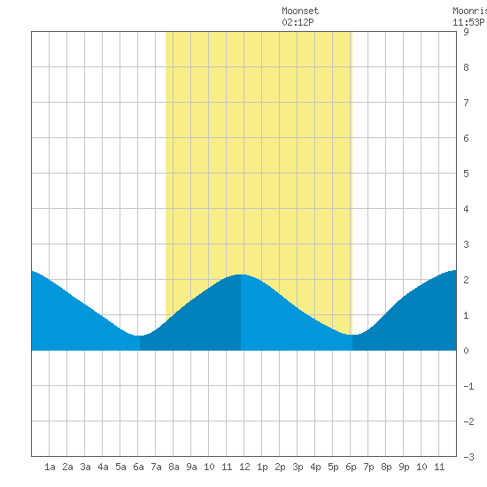 Rappahannock Bend tide chart for Saturday, November 4, 2023