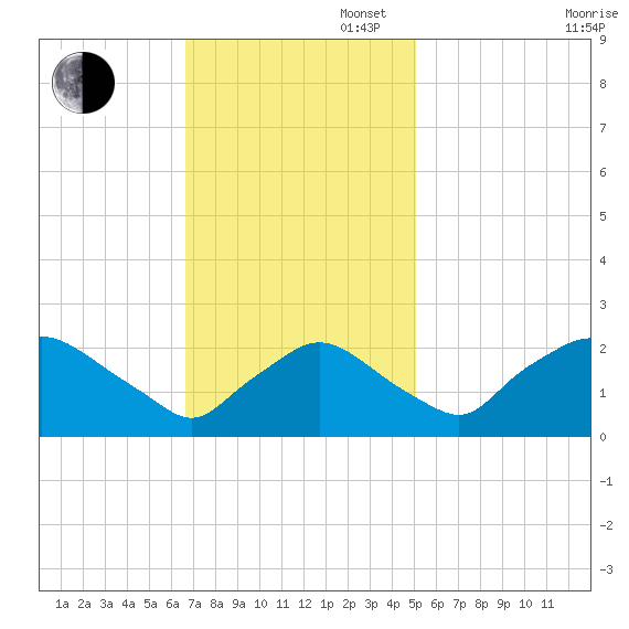 Rappahannock Bend tide chart for Sunday, November 5, 2023