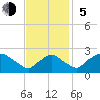 Rappahannock Bend tide chart for Sunday, November 5, 2023