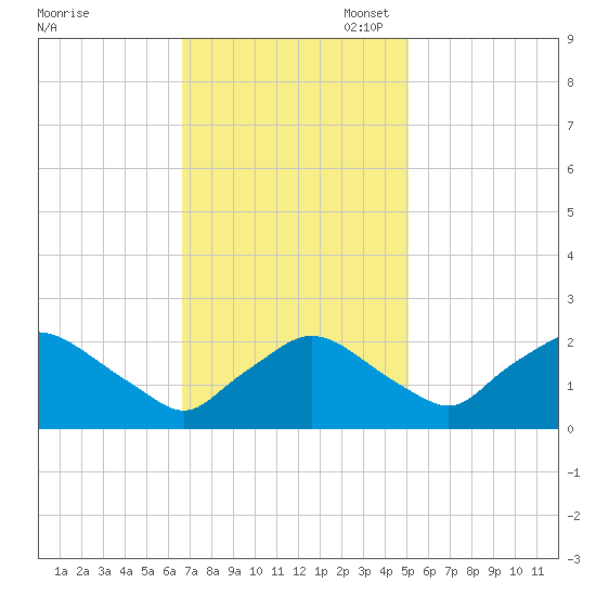 Rappahannock Bend tide chart for Monday, November 6, 2023