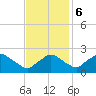 Rappahannock Bend tide chart for Monday, November 6, 2023