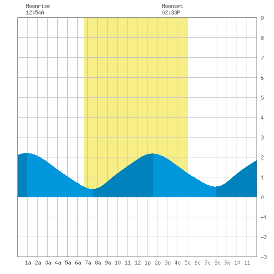 Rappahannock Bend tide chart for Tuesday, November 7, 2023