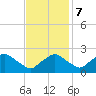 Rappahannock Bend tide chart for Tuesday, November 7, 2023