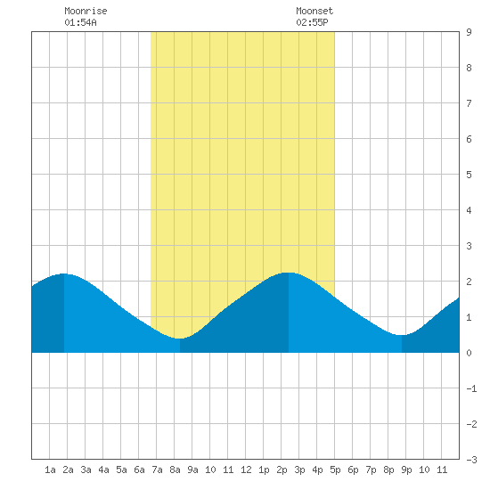 Rappahannock Bend tide chart for Wednesday, November 8, 2023