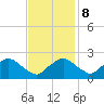 Rappahannock Bend tide chart for Wednesday, November 8, 2023