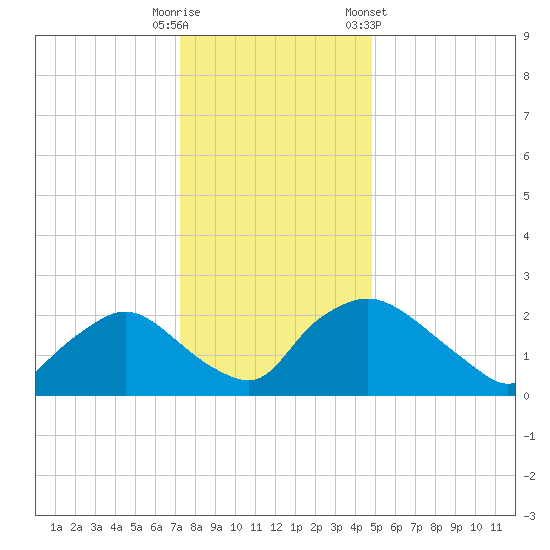 Rappahannock Bend tide chart for Monday, December 11, 2023