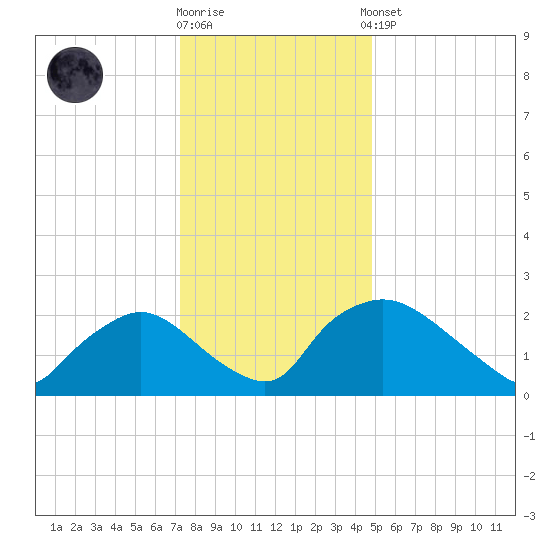 Rappahannock Bend tide chart for Tuesday, December 12, 2023