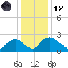 Rappahannock Bend tide chart for Tuesday, December 12, 2023