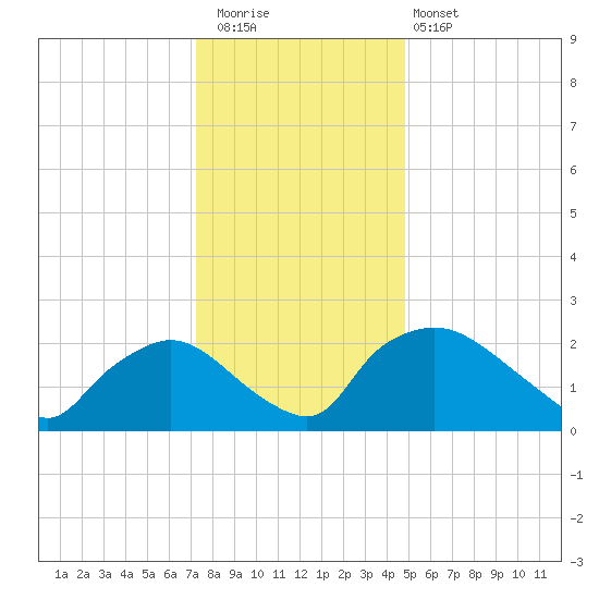 Rappahannock Bend tide chart for Wednesday, December 13, 2023