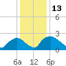 Rappahannock Bend tide chart for Wednesday, December 13, 2023