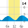 Rappahannock Bend tide chart for Thursday, December 14, 2023