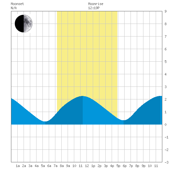 Rappahannock Bend tide chart for Tuesday, December 19, 2023