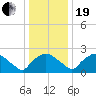 Rappahannock Bend tide chart for Tuesday, December 19, 2023