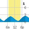 Rappahannock Bend tide chart for Friday, December 1, 2023