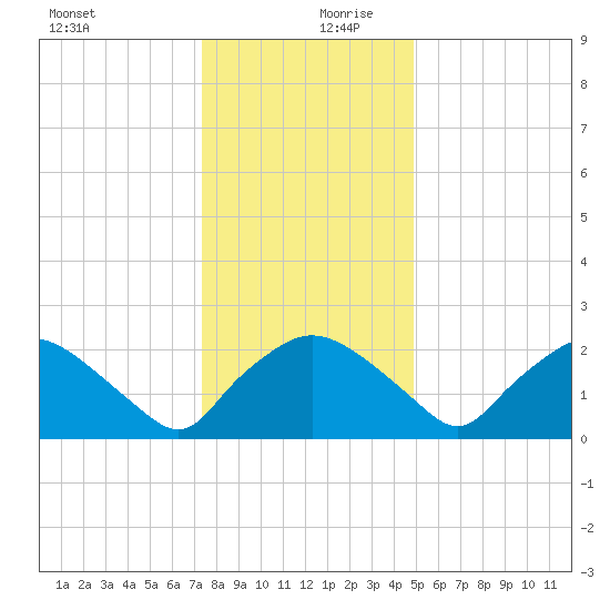 Rappahannock Bend tide chart for Wednesday, December 20, 2023