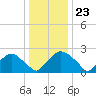 Rappahannock Bend tide chart for Saturday, December 23, 2023
