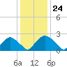 Rappahannock Bend tide chart for Sunday, December 24, 2023