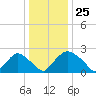 Rappahannock Bend tide chart for Monday, December 25, 2023
