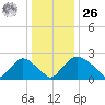 Rappahannock Bend tide chart for Tuesday, December 26, 2023
