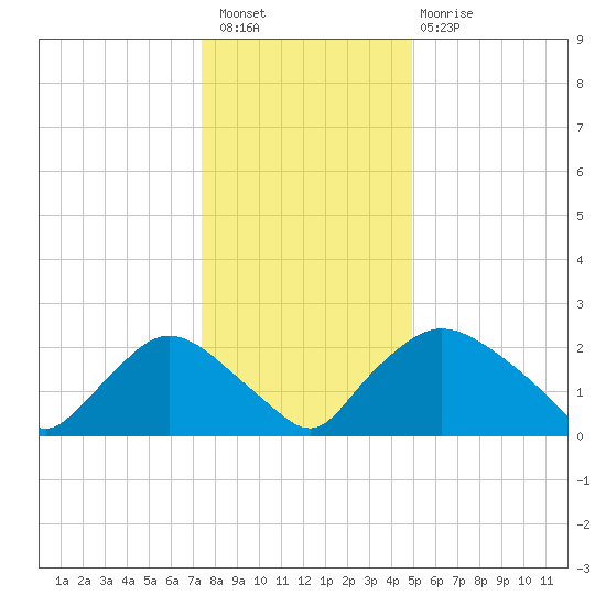 Rappahannock Bend tide chart for Wednesday, December 27, 2023