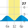 Rappahannock Bend tide chart for Wednesday, December 27, 2023