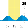 Rappahannock Bend tide chart for Thursday, December 28, 2023