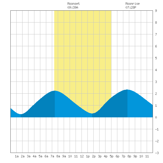 Rappahannock Bend tide chart for Friday, December 29, 2023