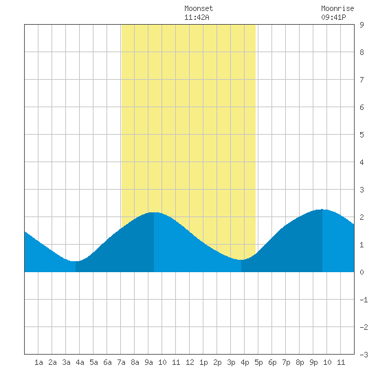 Rappahannock Bend tide chart for Saturday, December 2, 2023