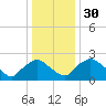 Rappahannock Bend tide chart for Saturday, December 30, 2023