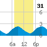 Rappahannock Bend tide chart for Sunday, December 31, 2023