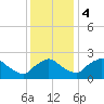 Rappahannock Bend tide chart for Monday, December 4, 2023