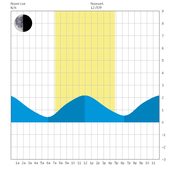 Rappahannock Bend tide chart for Tuesday, December 5, 2023
